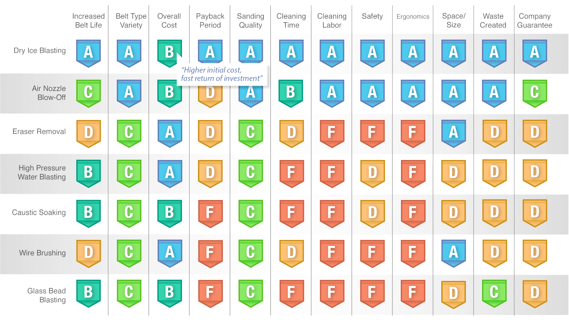 Dry Ice Cleaning Chart